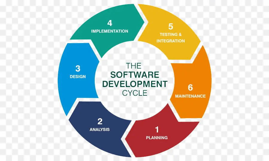 Software Development